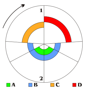 The two-stroke cycle
Top dead center (TDC)
Bottom dead center (BDC)
.mw-parser-output .legend{page-break-inside:avoid;break-inside:avoid-column}.mw-parser-output .legend-color{display:inline-block;min-width:1.25em;height:1.25em;line-height:1.25;margin:1px 0;text-align:center;border:1px solid black;background-color:transparent;color:black}.mw-parser-output .legend-text{}
A: Intake/scavenging
B: Exhaust
C: Compression
D: Expansion (power) Ciclo del motore 2T.svg