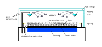 Fig. 3: A diffusion-type cloud chamber. Alcohol (typically isopropanol) is evaporated by a heater in a duct in the upper part of the chamber. Cooling vapor descends to the black refrigerated plate, where it condenses. Due to the temperature gradient, a layer of supersaturated vapor is formed above the bottom plate. In this region, radiation particles induce condensation and create cloud tracks. Diagram of a continuous operation cloud chamber.png