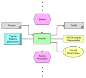 Event-driven process chain (Tercera Versión)