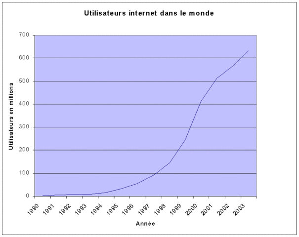 Utilisateurs d'Internet dans le monde