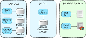 Conceptual diagram of Microsoft Jet Database E...