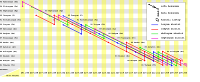 400px Radioactive decay chains diagram trsvg