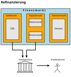 Figure of Refinancing