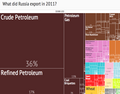 What did Russia export?