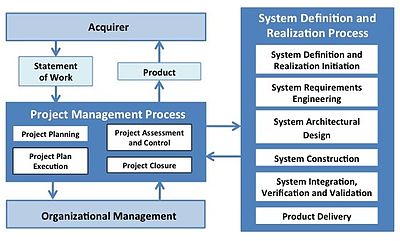 Процессы и деятельность системной инженерии Базовый профиль