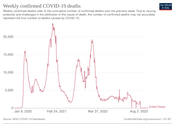 Weekly confirmed COVID-19 deaths Timeline of weekly confirmed COVID-19 deaths in the United States.svg