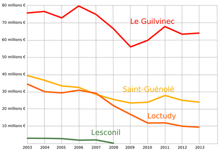 4 courbes montrant l'évolution des valeurs dans les 4 criées bigoudènes (Lesconil s'arrête en 2008)