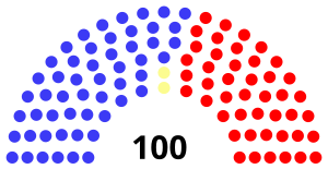 Final Senate Membership
53 Democrats
45 Republicans


2 Independents, caucusing with Democrats 113th United States Senate Structure.svg