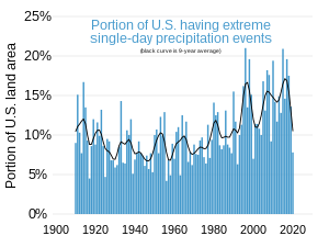 Extreme precipitation events have become more common in the U.S. over recent decades. 1910- Portion of U.S. experiencing extreme precipitation events - chart - EPA.svg