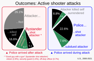 A New York Times study reported how outcomes of active shooter attacks varied with actions of the attacker, the police (42% of total incidents), and bystanders (including a "good guy with a gun" outcome in 5.1% of total incidents). 2000- Outcomes of active shooter attacks (stacked bar chart).svg