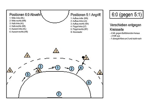 6:0-Abwehr - Verschieben entgegen Kreisseite