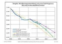 Recente ontwikkeling van de bevolking (blauwe lijn) en prognoses