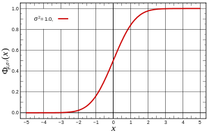 Normal Distribution Cumulative Density Functio...