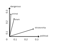 How words are related in a given language is demonstrated in the "semantic space", which mathematically corresponds to the vector space. Distributional semantics.png