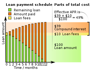 English: Loan payment schedule of a 1-year, fi...