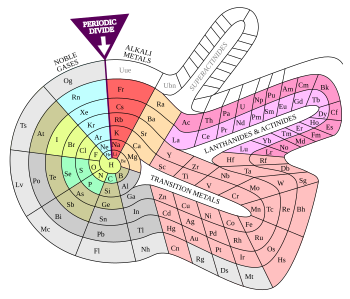 Otto Theodor Benfey's spiral periodic table (1964) Elementspiral (polyatomic).svg