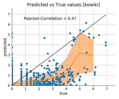 Predicted vs true number of edits to main namespace kowiki
