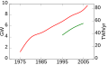 Image 51Global geothermal electric capacity. Upper red line is installed capacity; lower green line is realized production. (from Geothermal energy)