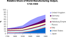 As the Industrial Revolution developed, British manufacturing output surged ahead of other economies Graph rel share world manuf 1750 1900 02.png