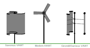 English: The three primary types of wind turbi...