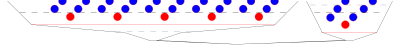 In this toy multiverse, the left-hand region exits inflation (red line) later than the right-hand region. With the proper-time cutoff shown by the black dotted lines, the immediately post-inflation portion of the left-hand universe dominates the measure, flooding the measure with five "Boltzmann babies" (red) that are freakishly young. Extending the proper-time cutoff to later times does not help, as other regions (not pictured) that exit inflation even later would then dominate. With the scale-factor cutoff shown by the gray dotted lines, only observers who exist before the region has expanded by the scale factor are counted, giving normal observers (blue) time to dominate the measure, while the left-hand universe hits the scale cutoff even before it exits inflation in this example. Measure problem.svg