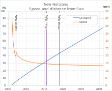 Speed and distance from the Sun New Horizons Speed and distance from Sun.svg