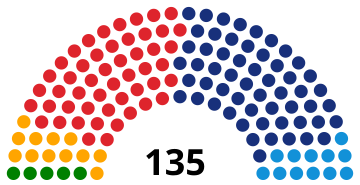 Représentation en hémicycle sur un axe gauche-droite du résultat.