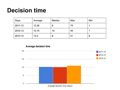 from 2013 Participation Support Program analysis