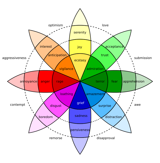 English: Robert Plutchik's Wheel of Emotions