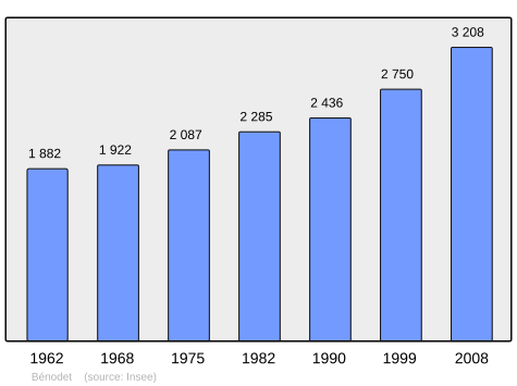 Population - Municipality code 29006