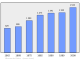 Evolucion de la populacion