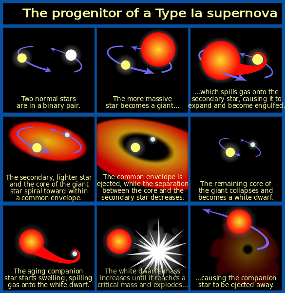 File:Progenitor_IA_supernova.svg