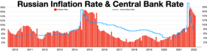 Russian inflation rate
Central Bank of Russia key interest rate Russian inflation rate.webp