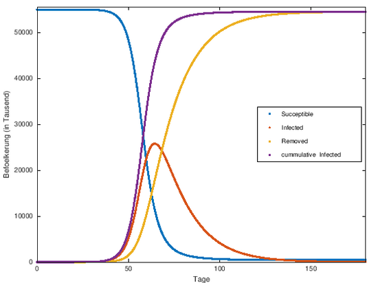 SIR Modell für die Befölkerungskapazität 55 Milion (ca 2/3 der deutsche Bevölkerung), Wachstumsrate c=0.3238, Todesrate d=0, Wechselrate w=1/15 und Faktor r=1.