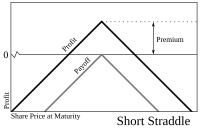 Payoffs from selling a straddle Short straddle option.svg