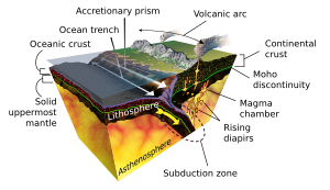 Earth's crust and mantle, Mohorovicic discontinuity between bottom of crust and solid uppermost mantle Subduction-en.svg