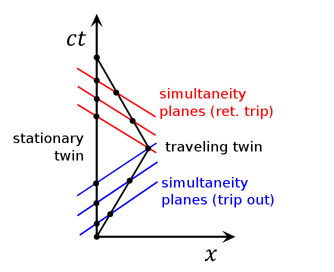 http://upload.wikimedia.org/wikipedia/commons/thumb/c/ce/Twin_Paradox_Minkowski_Diagram.svg/668px-Twin_Paradox_Minkowski_Diagram.svg.png