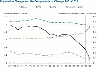 US population birth, death, and growth rates since 2000.jpg