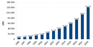 This is a graph of world installed wind power ...