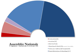 Elecciones legislativas de Francia de 1993