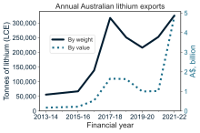 Graph visualizing the tonnes of lithium and income generated from Australian lithium mining and exportation over the recent years.