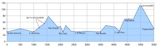 Plan d'élévation du chemin des Forts.