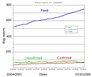 The typical bug history (GNU Classpath project...