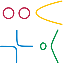 Four manifolds from algebraic curves: # circles, # parabola, # hyperbola, # cubic. Conics and cubic.svg