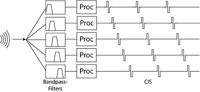 Continuos Interleaved Sampling