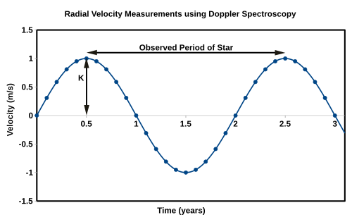 Doppler Shift vs Time.svg