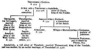 Genealogy of Theodoric.