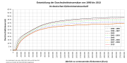 Tarifverläufe der effektiven Steuersätze 1990 bis 2013 bei zu versteuernden Einkommen von bis zu 280.000 Euro/Jahr.