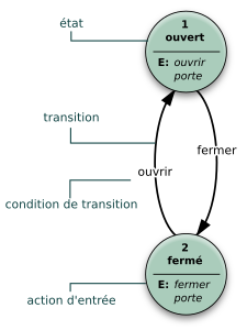 Exemple de diagramme états-transitions