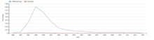 График, показывающий процентную долю набора данных, в котором встречаются фразы «ошибка тысячелетия» или «проблема 2000 года», в период с 1996 по 2013 год. Обе тенденции достигают максимума в 1999 году, после чего следует снижение, сохраняющее почти ту же форму .